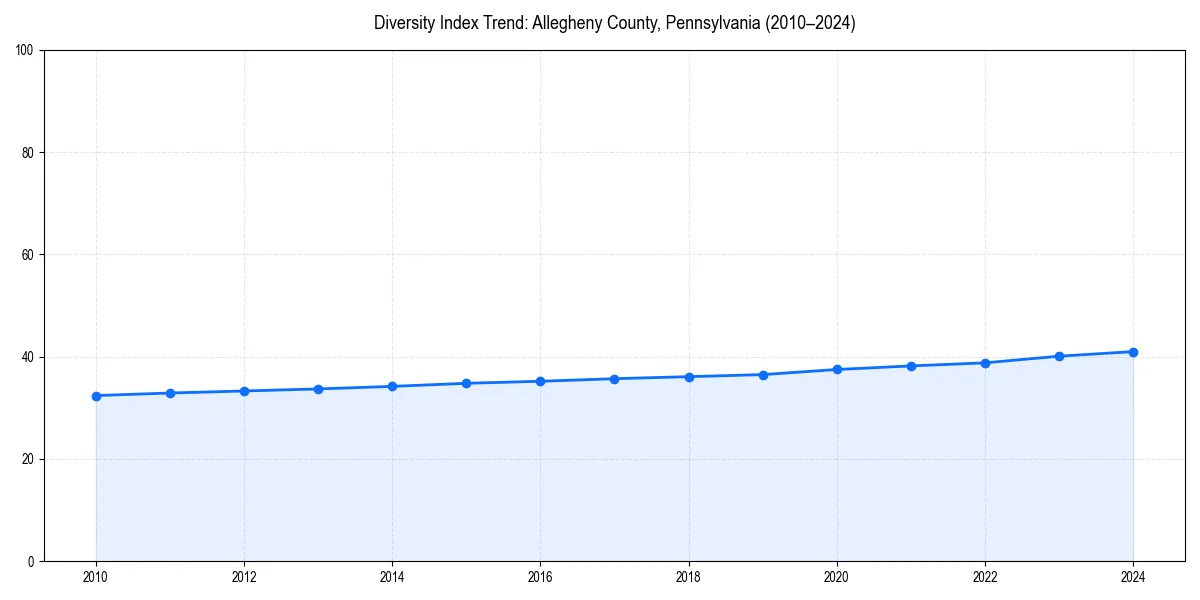 Line chart showing diversity index trends for 