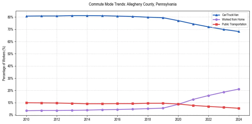 Transportation trends in Allegheny County, Pennsylvania