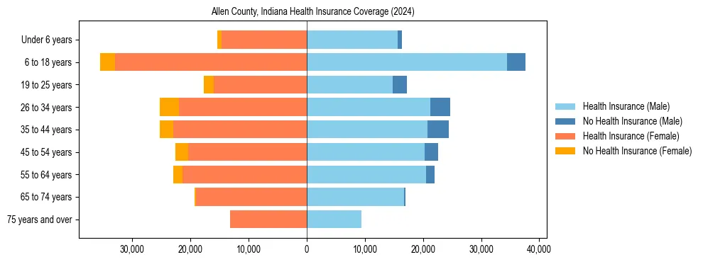 Health insurance pyramid for Allen County, Indiana