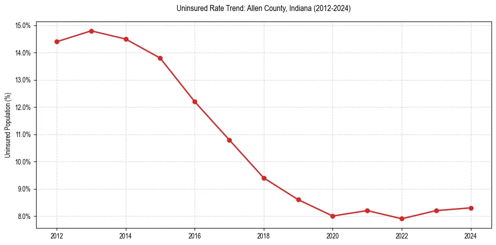 Uninsured trend chart for Allen County, Indiana