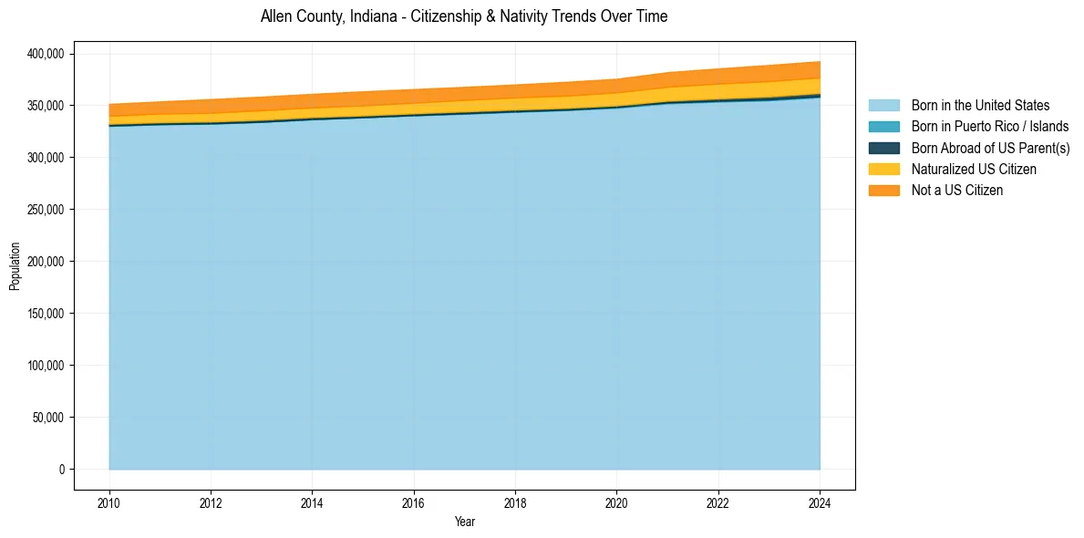 Historical nativity trends for 