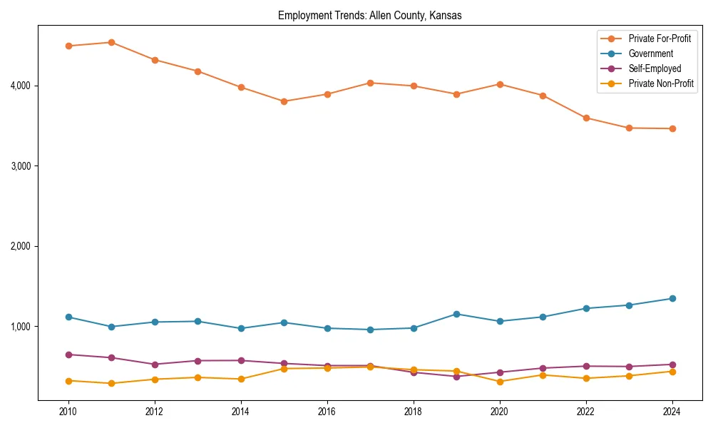 Long-term employment trends in 
