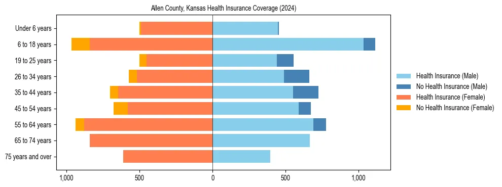 Health insurance pyramid for Allen County, Kansas