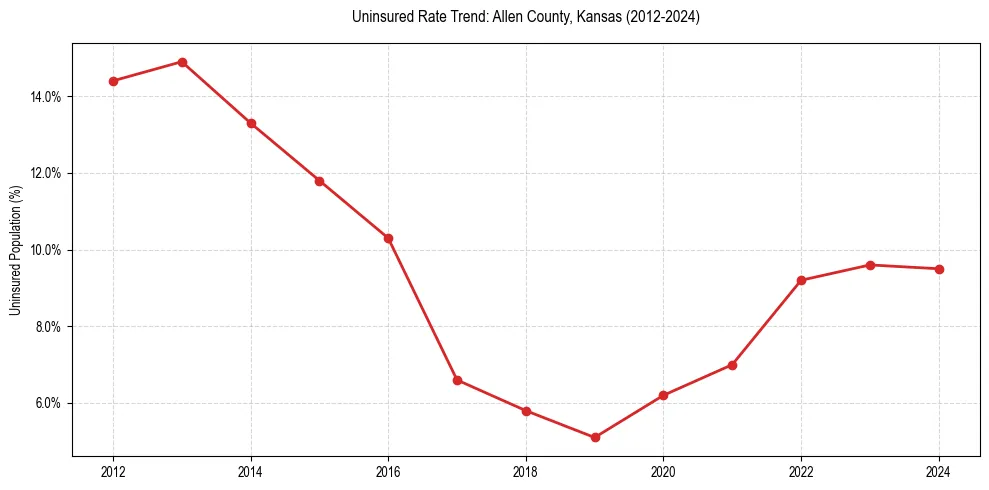 Uninsured trend chart for Allen County, Kansas