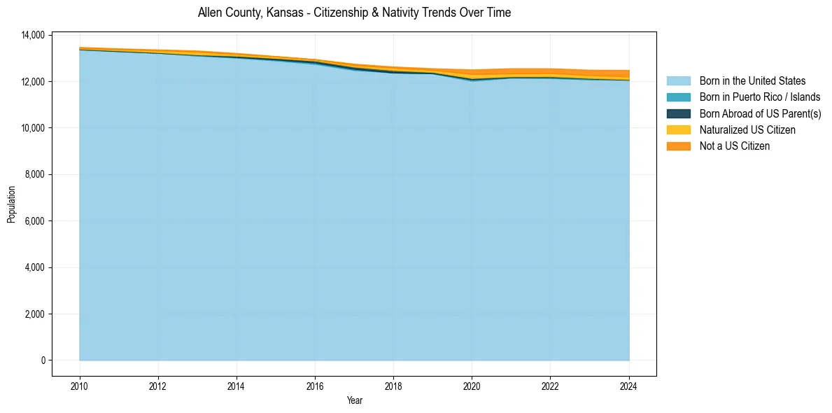 Historical nativity trends for 