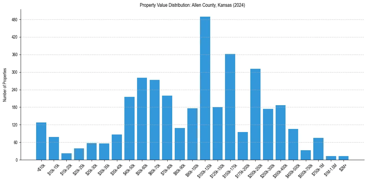 Value Distribution for 