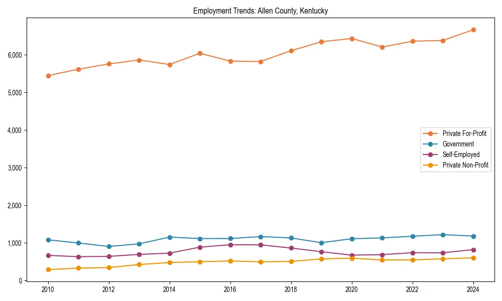 Long-term employment trends in 