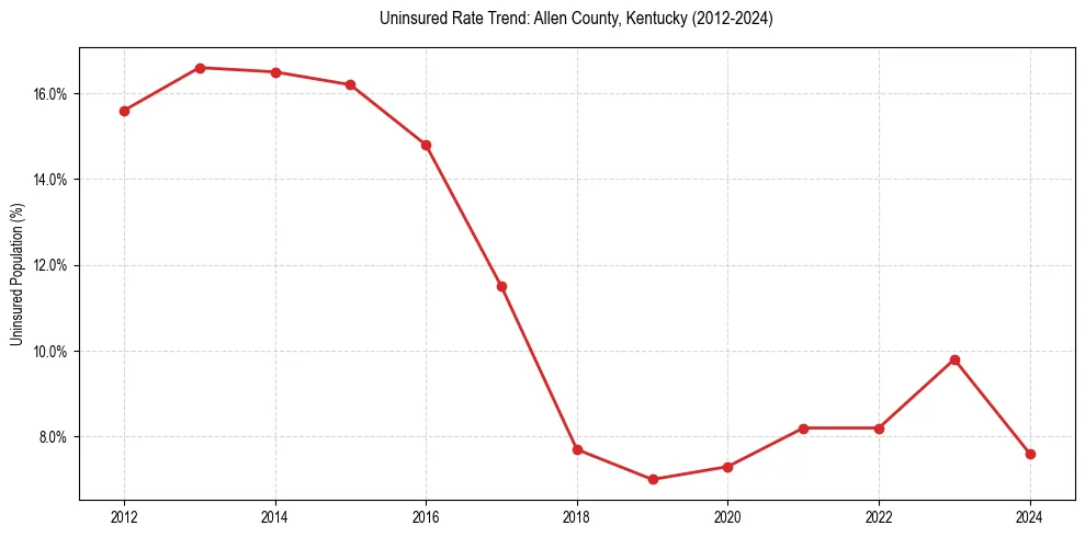 Uninsured trend chart for Allen County, Kentucky