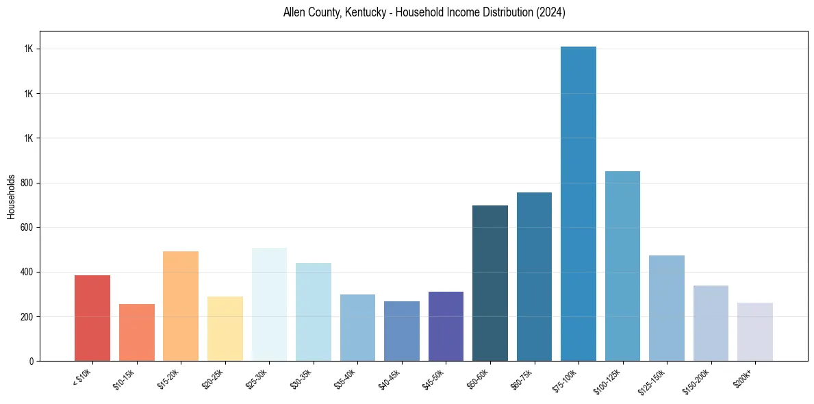 Income Distribution for 