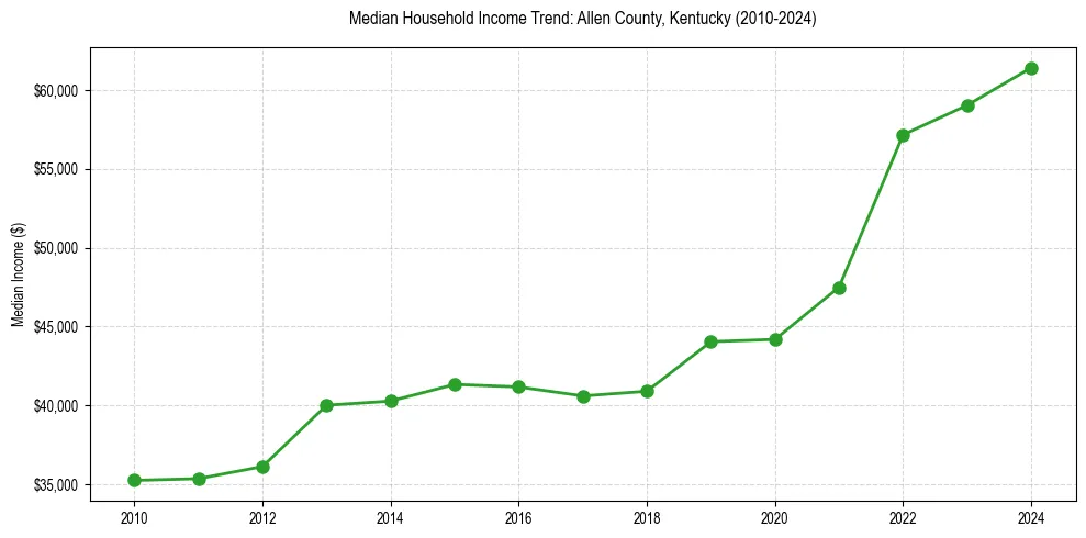 Income trend for 