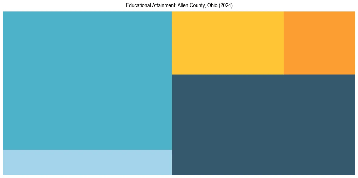Education Treemap for in 2024