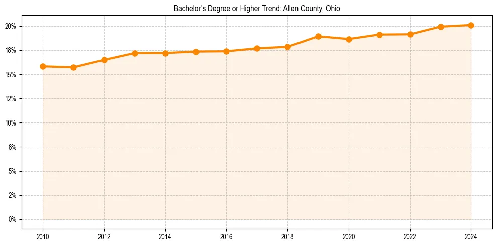 Trend chart showing bachelor degree growth in