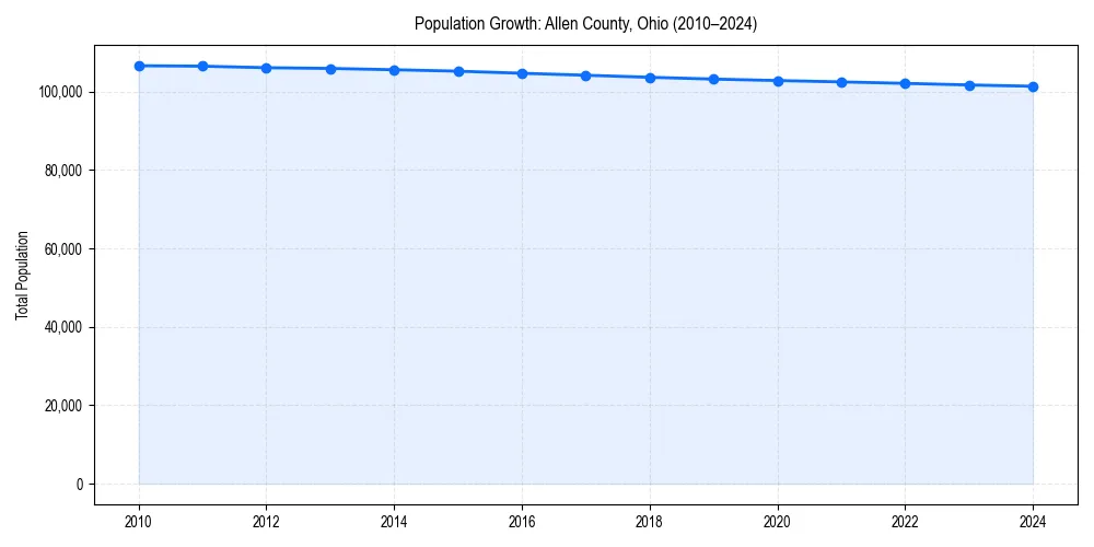 Population trends in 