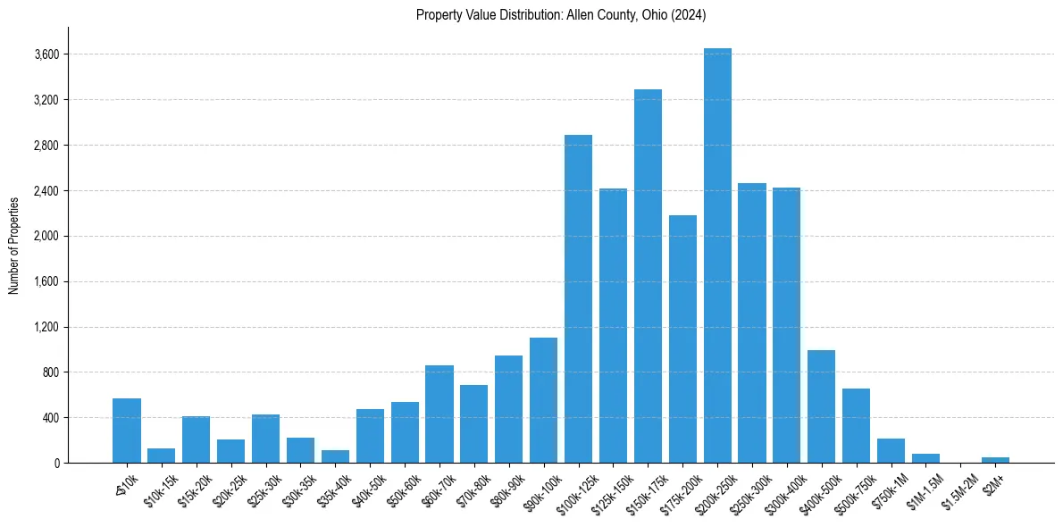 Value Distribution for