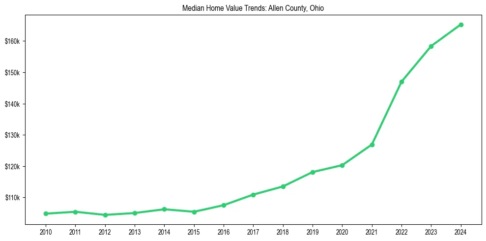 Median property value trends in