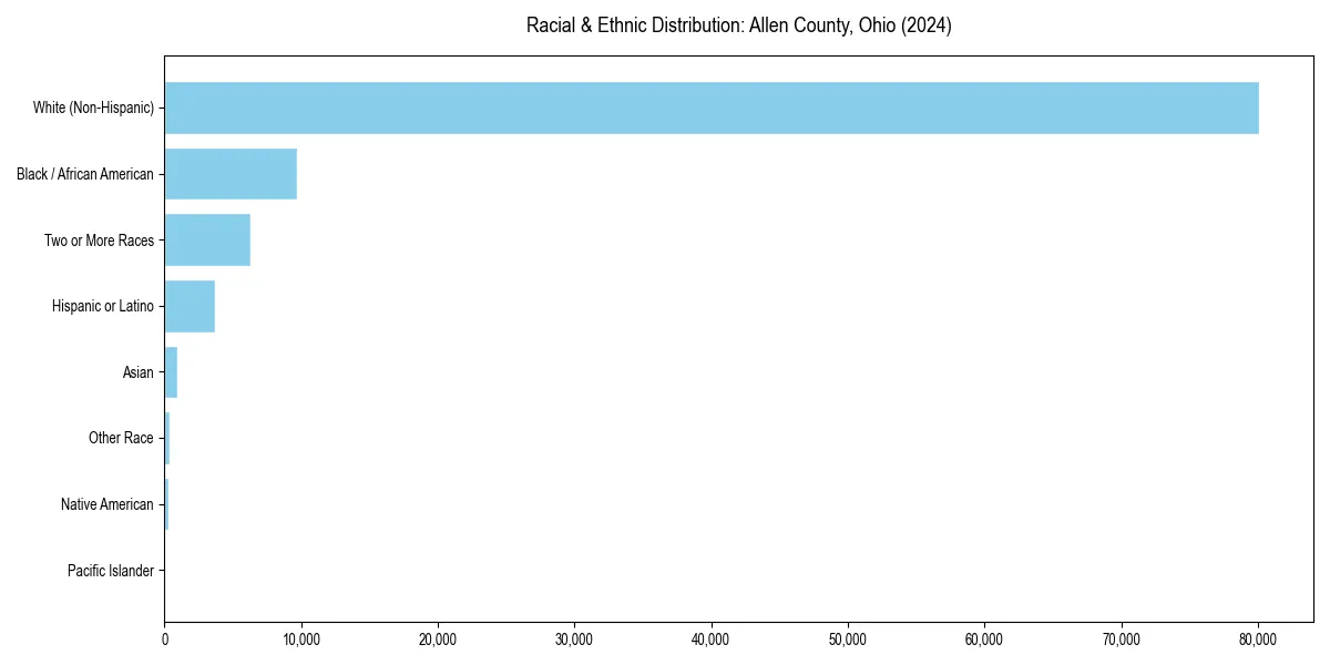 Bar chart showing racial distribution in for 2024
