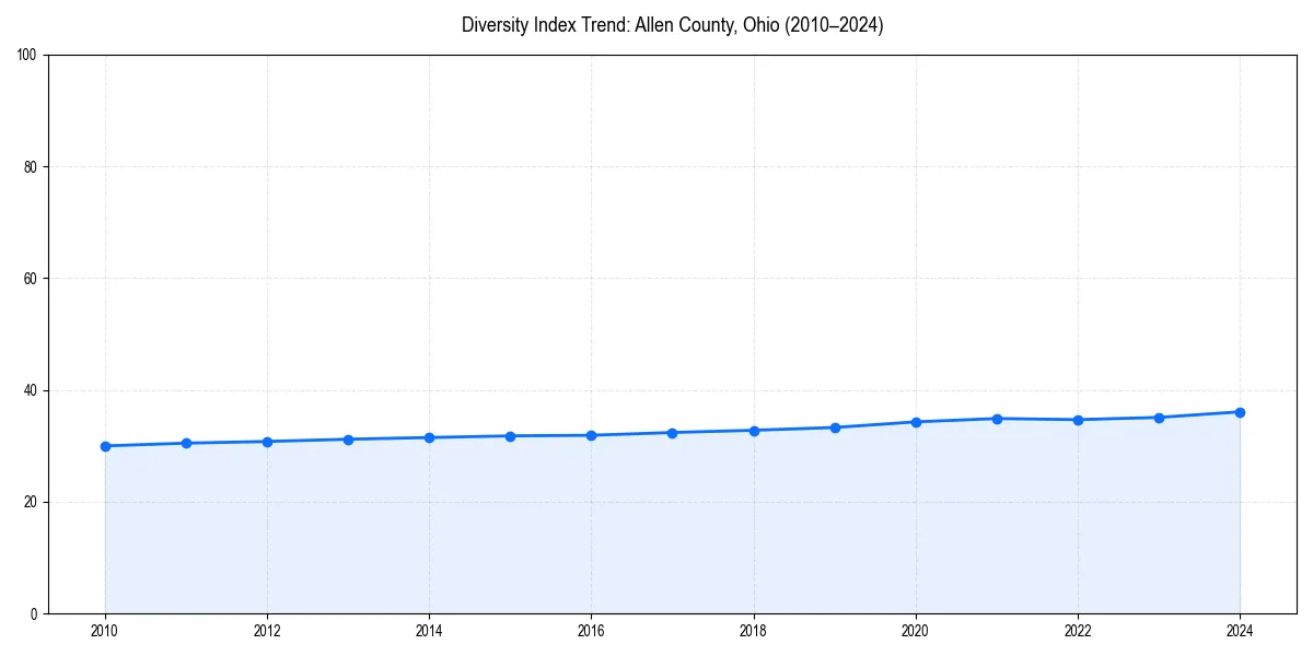 Line chart showing diversity index trends for