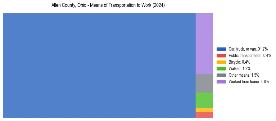 Commute modes in Allen County, Ohio
