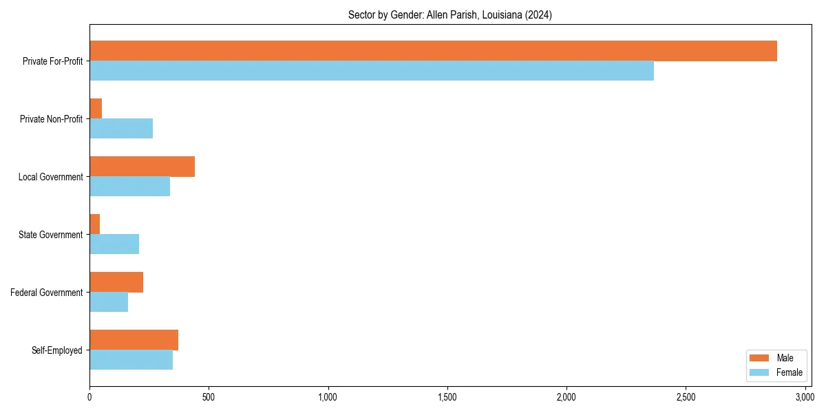 Employment sector breakdown by gender in 