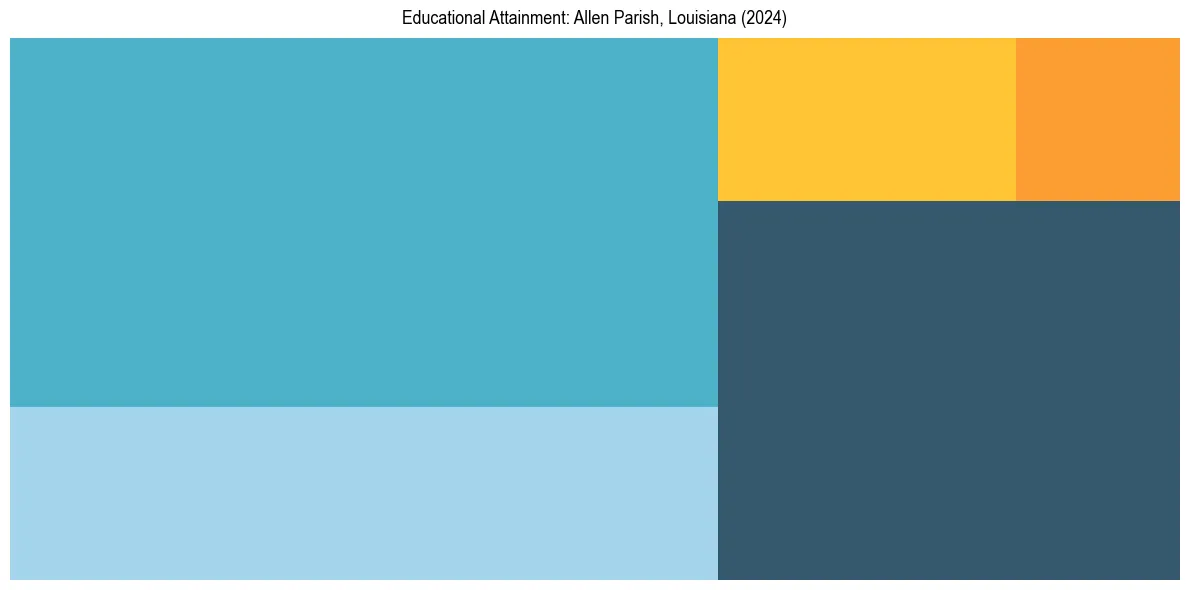 Education Treemap for  in 2024
