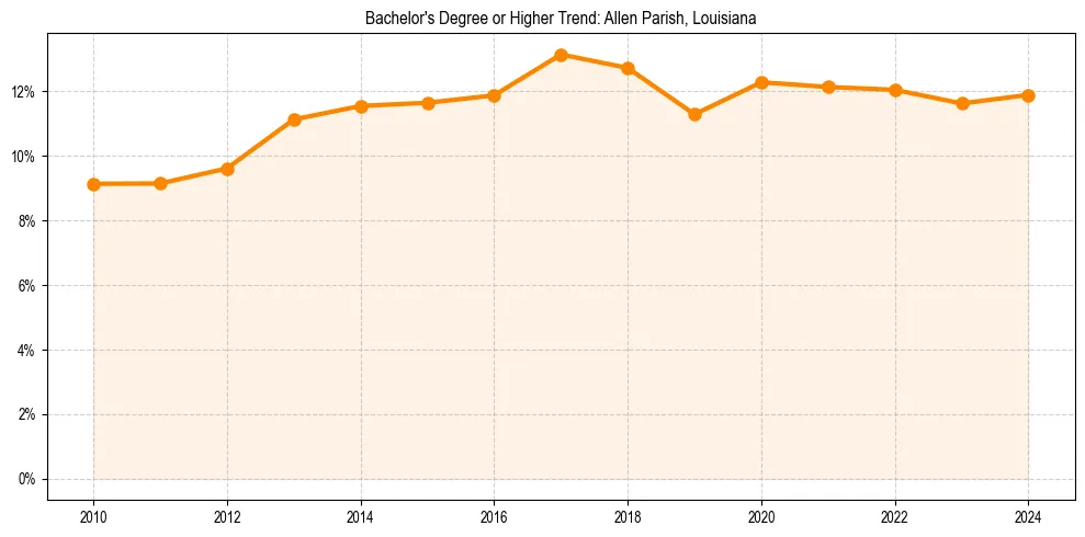 Trend chart showing bachelor degree growth in 