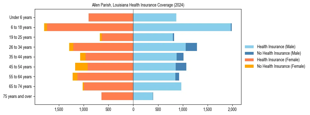 Health insurance pyramid for Allen Parish, Louisiana