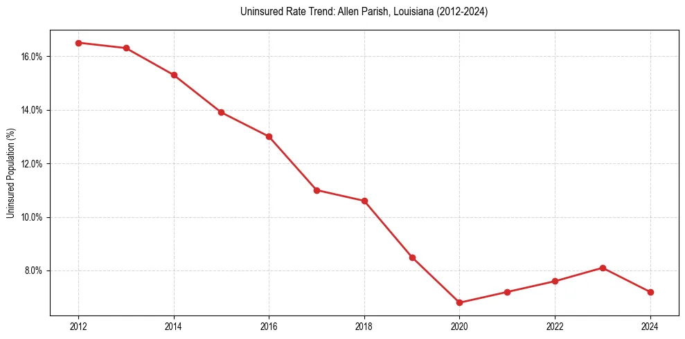 Uninsured trend chart for Allen Parish, Louisiana