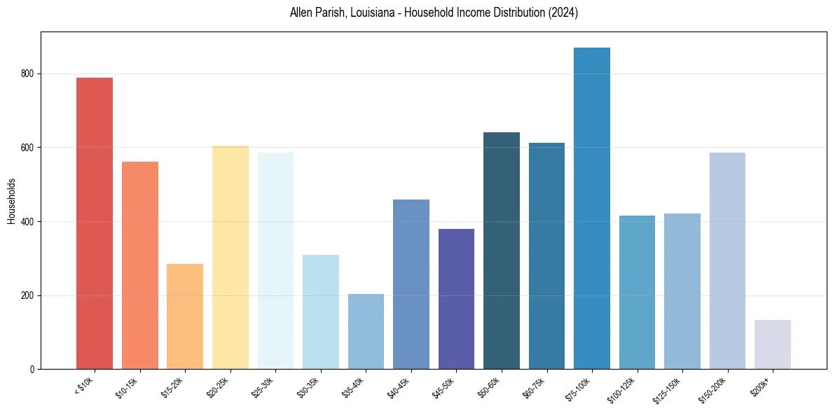 Income Distribution for 