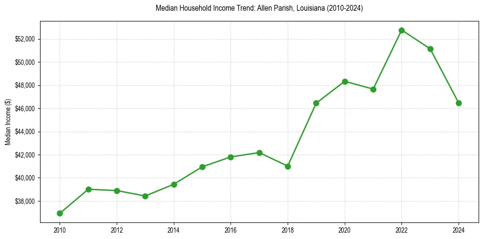 Income trend for 