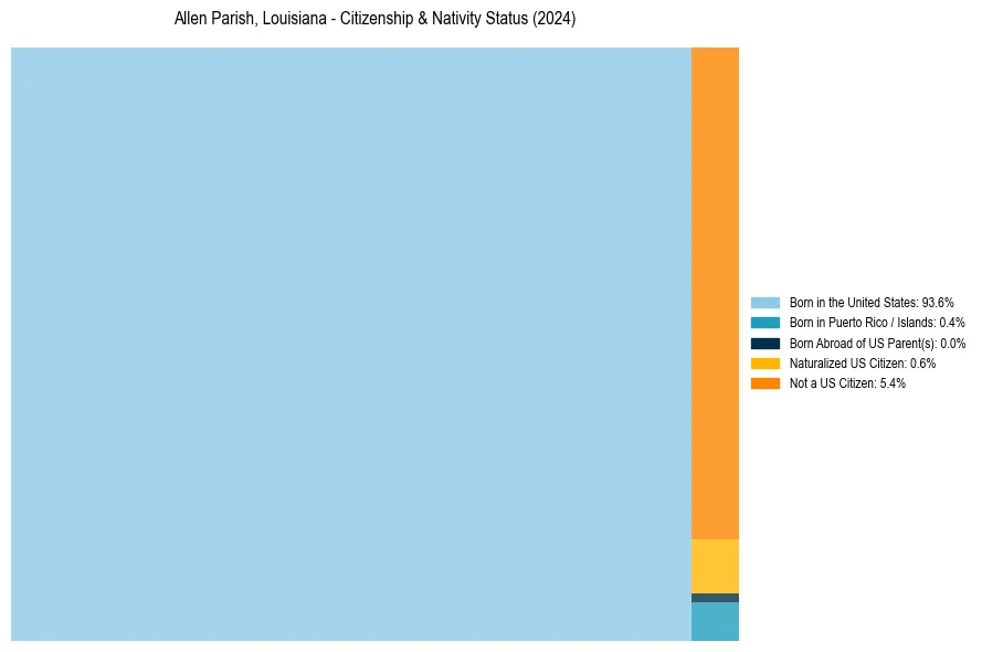 Nativity Treemap for 