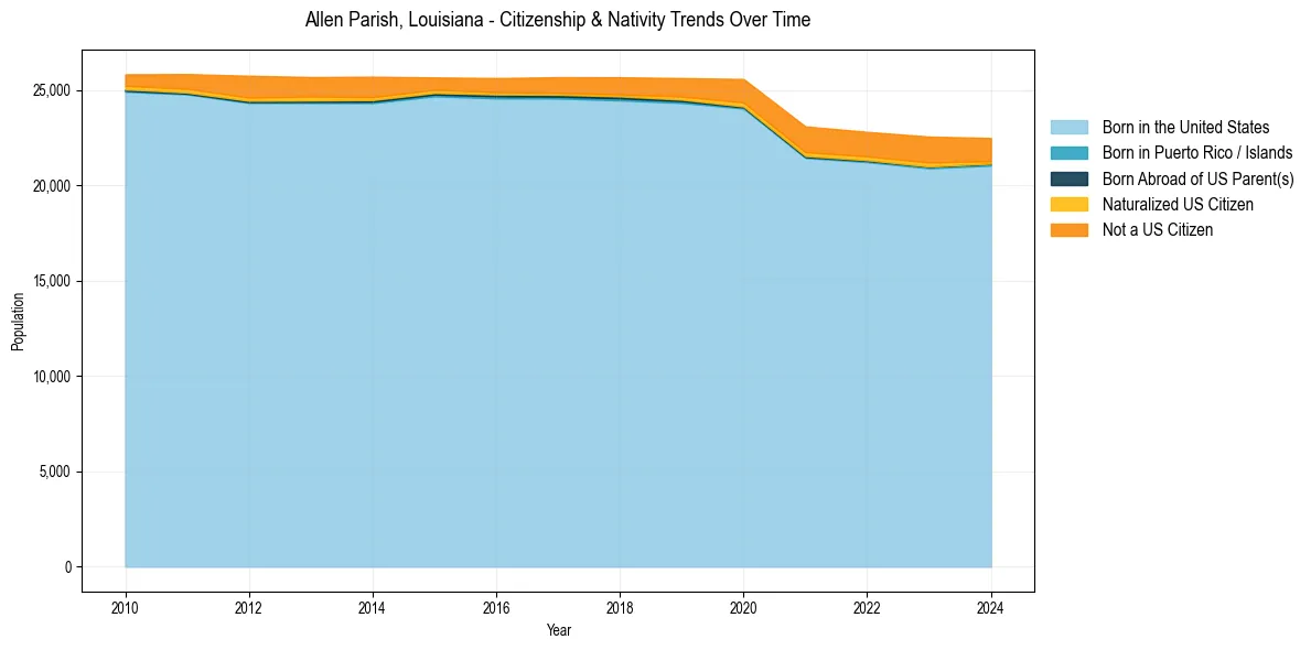 Historical nativity trends for 