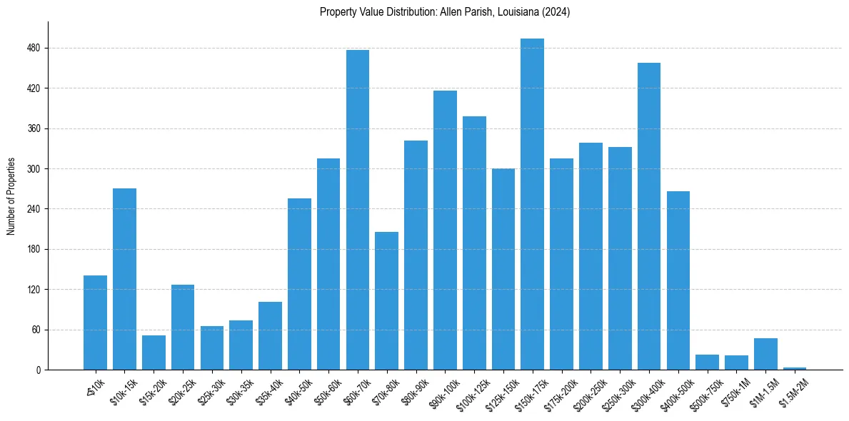 Value Distribution for 