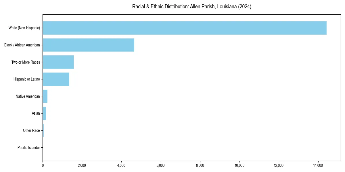 Bar chart showing racial distribution in  for 2024