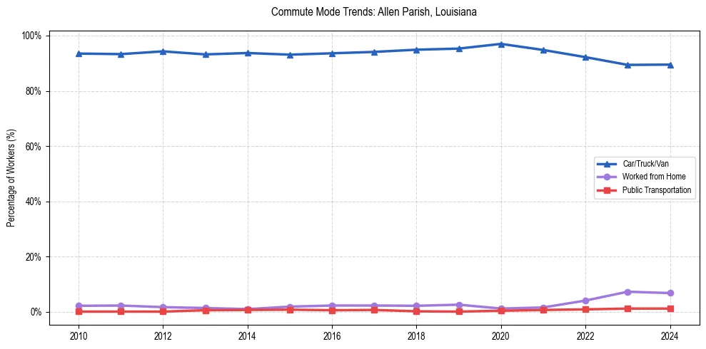 Transportation trends in Allen Parish, Louisiana