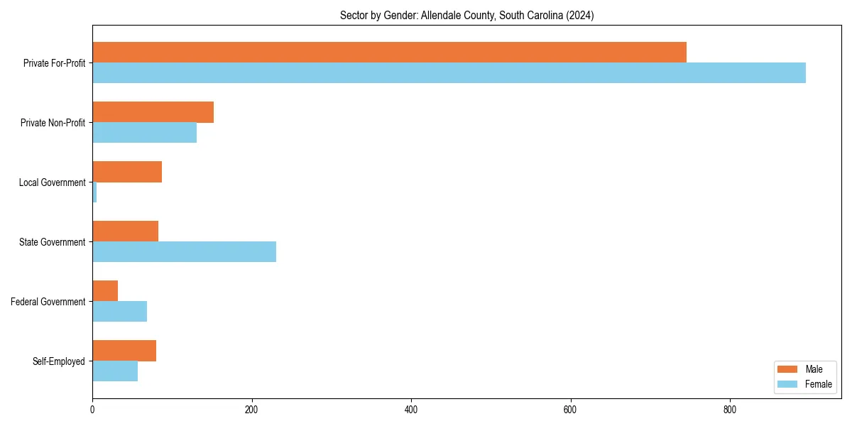 Employment sector breakdown by gender in 