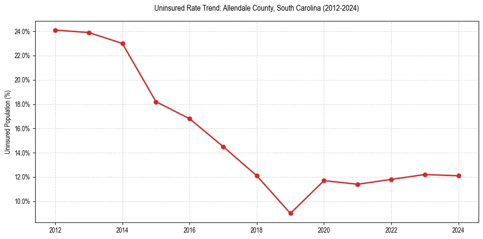 Uninsured trend chart for Allendale County, South Carolina