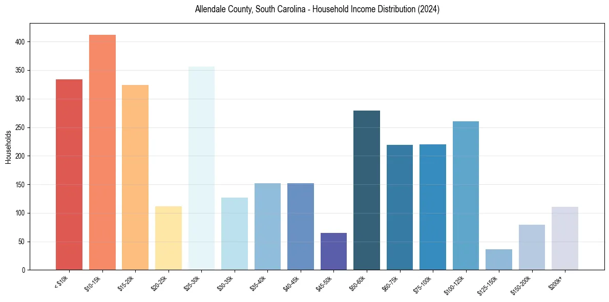 Income Distribution for 