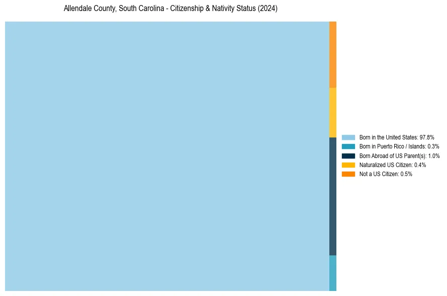 Nativity Treemap for 