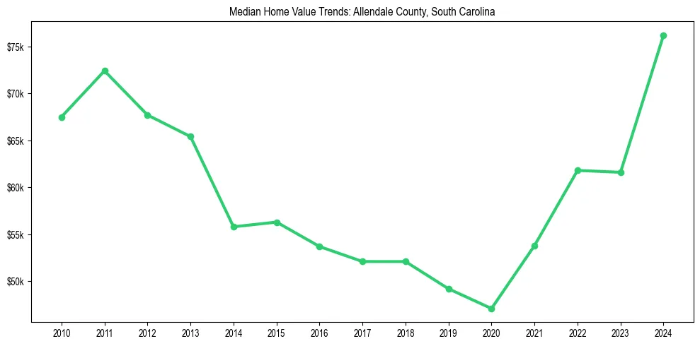 Median property value trends in 
