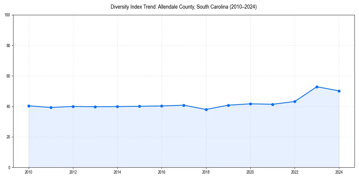 Line chart showing diversity index trends for 