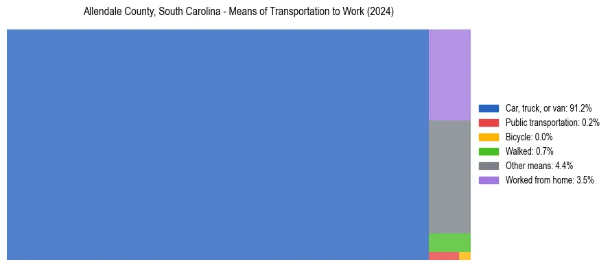 Commute modes in Allendale County, South Carolina