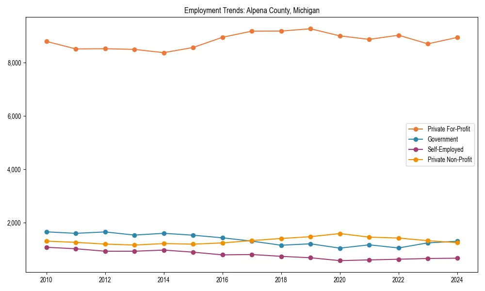 Long-term employment trends in 