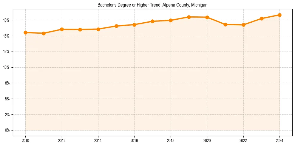 Trend chart showing bachelor degree growth in 
