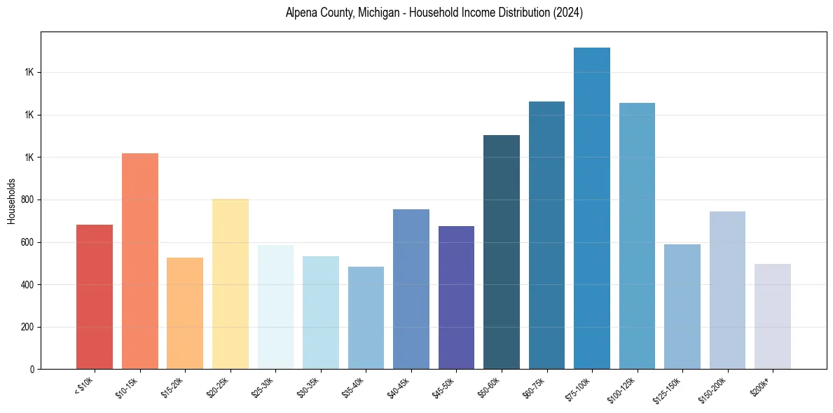 Income Distribution for 