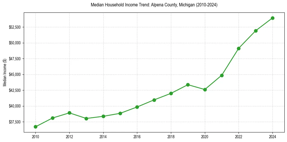 Income trend for 