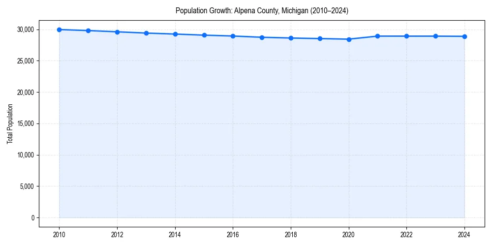 Population trends in 