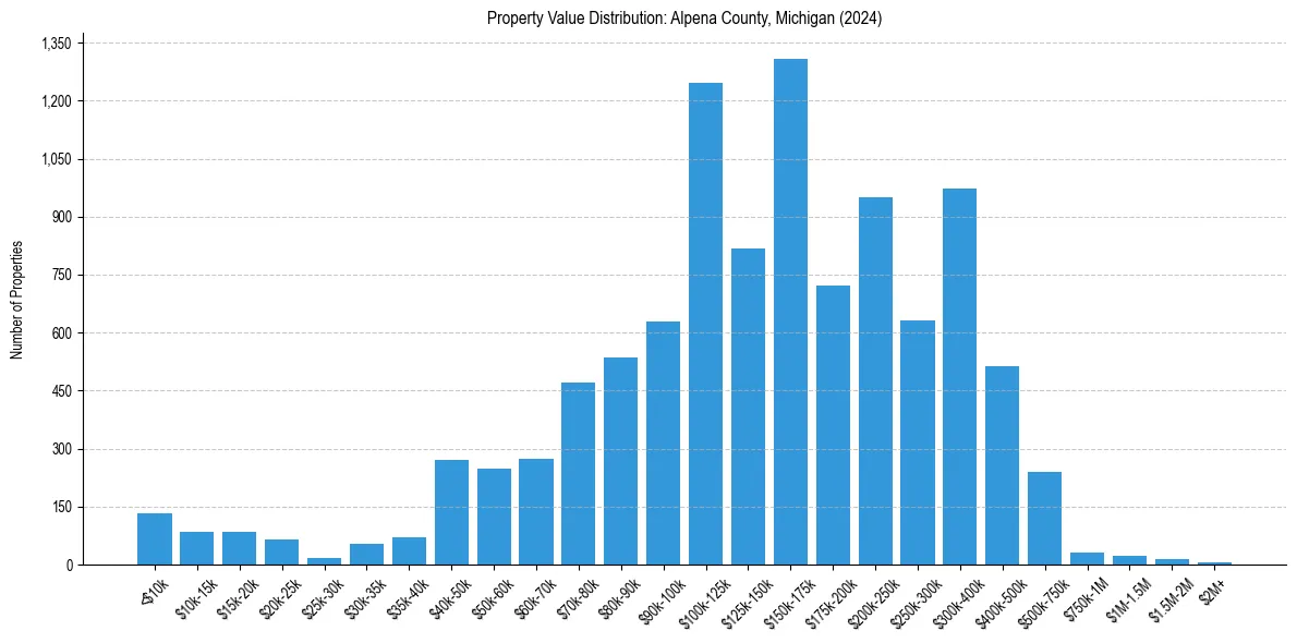 Value Distribution for 
