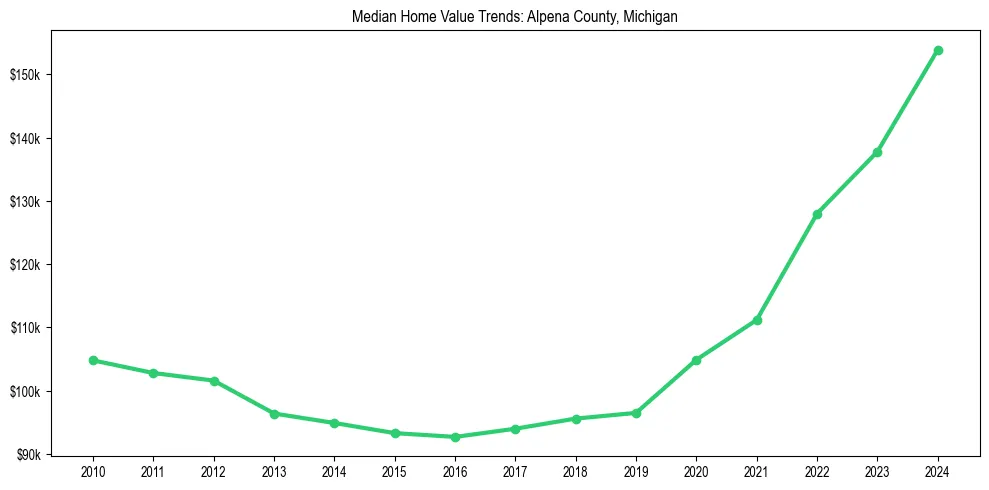 Median property value trends in 
