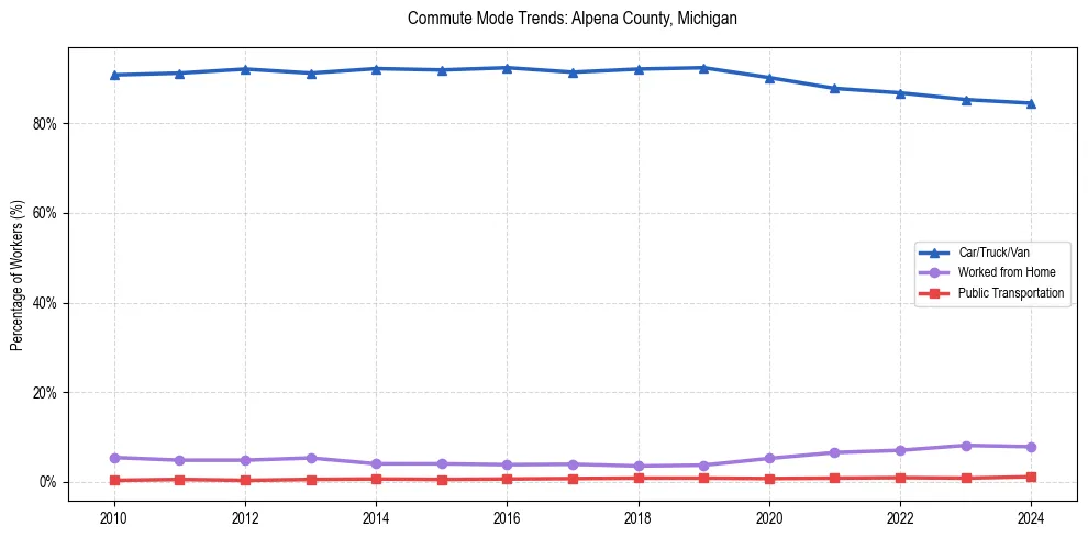 Transportation trends in Alpena County, Michigan