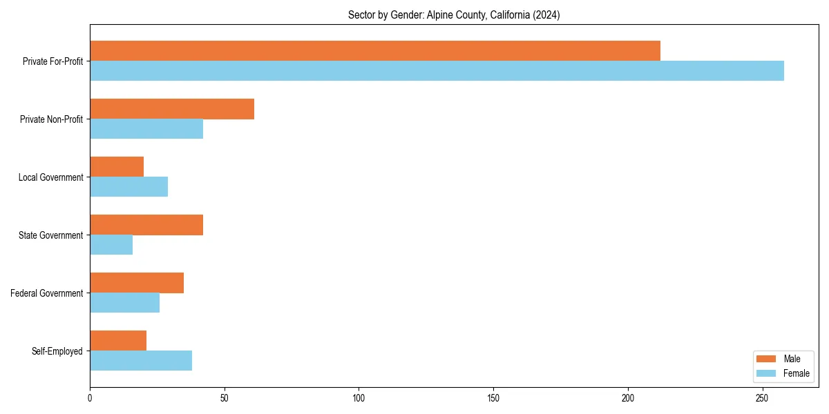Employment sector breakdown by gender in 